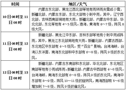 松香產(chǎn)區(qū)10月10日-12日天氣預報